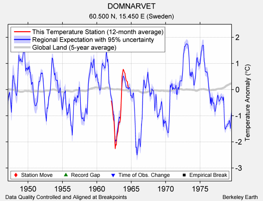 DOMNARVET comparison to regional expectation