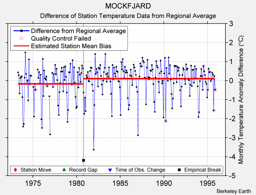 MOCKFJARD difference from regional expectation