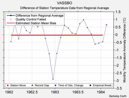 VASSBO difference from regional expectation