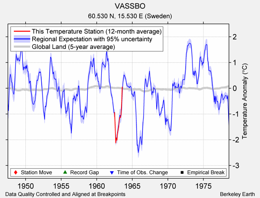 VASSBO comparison to regional expectation