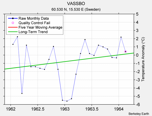 VASSBO Raw Mean Temperature