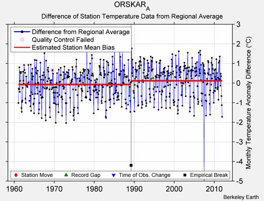 ORSKAR_A difference from regional expectation