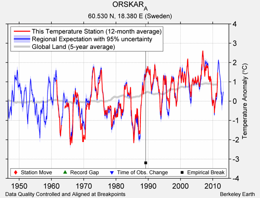 ORSKAR_A comparison to regional expectation