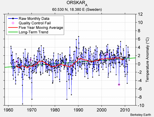 ORSKAR_A Raw Mean Temperature