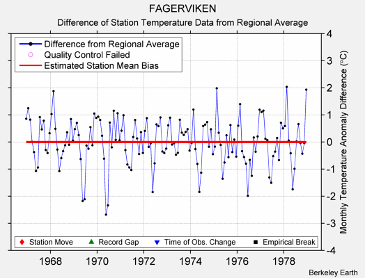 FAGERVIKEN difference from regional expectation