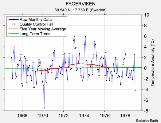 FAGERVIKEN Raw Mean Temperature