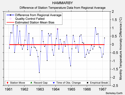 HAMMARBY difference from regional expectation