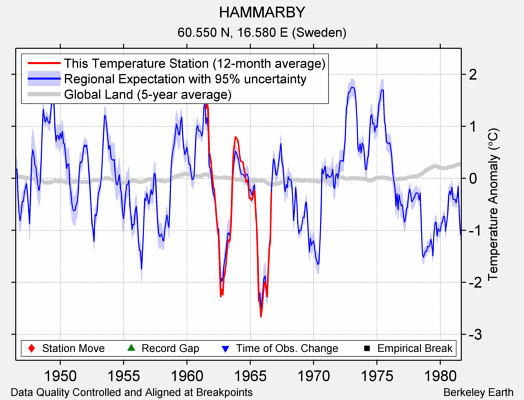 HAMMARBY comparison to regional expectation