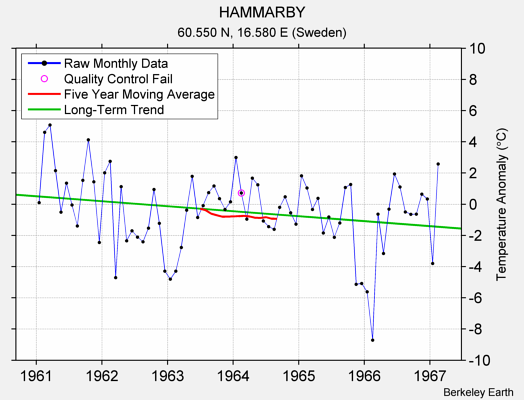 HAMMARBY Raw Mean Temperature