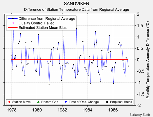 SANDVIKEN difference from regional expectation