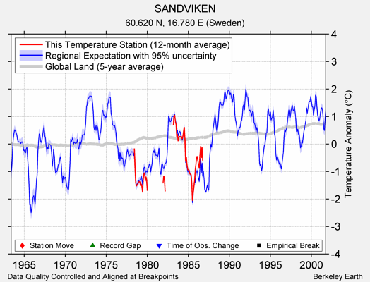 SANDVIKEN comparison to regional expectation