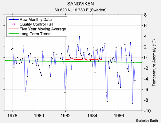 SANDVIKEN Raw Mean Temperature