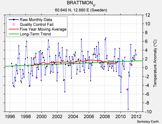 BRATTMON_V Raw Mean Temperature