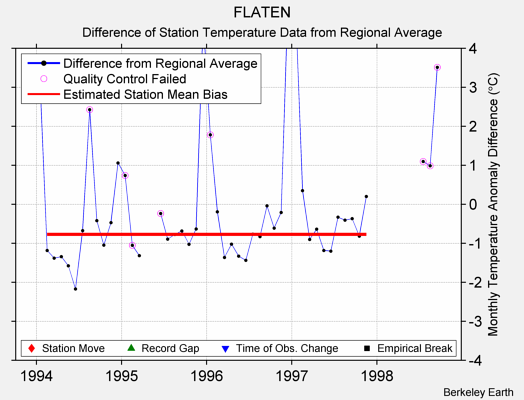 FLATEN difference from regional expectation