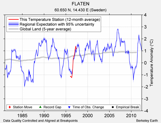 FLATEN comparison to regional expectation