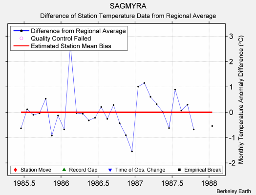 SAGMYRA difference from regional expectation