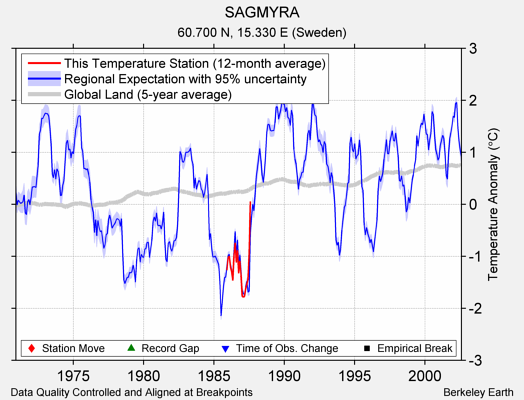 SAGMYRA comparison to regional expectation