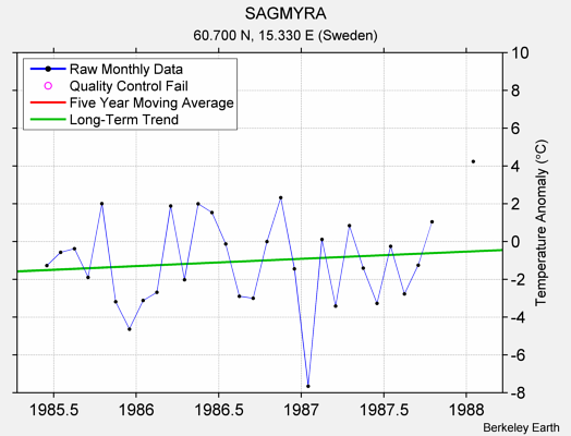 SAGMYRA Raw Mean Temperature