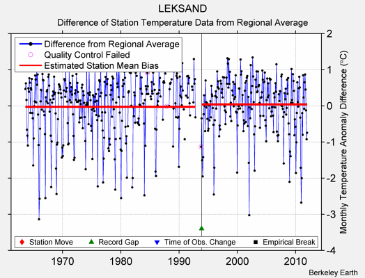 LEKSAND difference from regional expectation