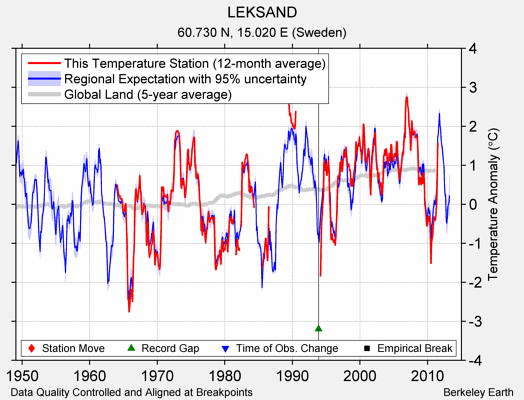 LEKSAND comparison to regional expectation