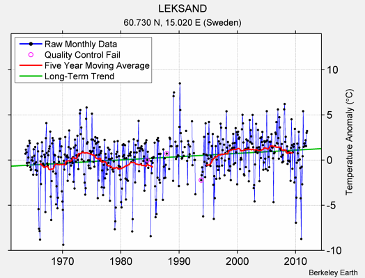 LEKSAND Raw Mean Temperature