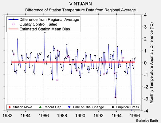 VINTJARN difference from regional expectation