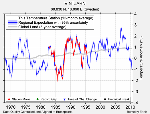 VINTJARN comparison to regional expectation