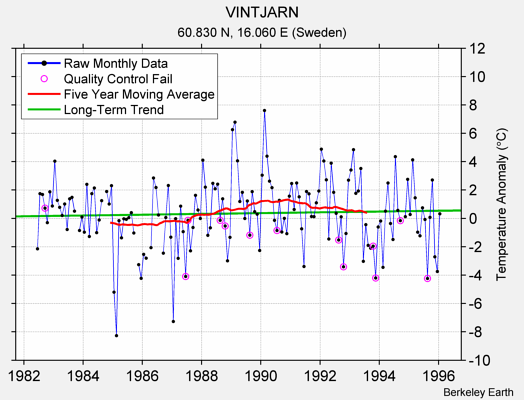 VINTJARN Raw Mean Temperature