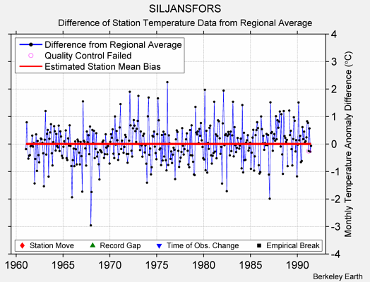 SILJANSFORS difference from regional expectation