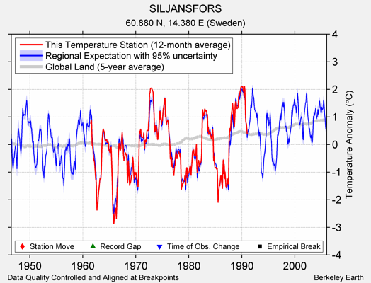 SILJANSFORS comparison to regional expectation