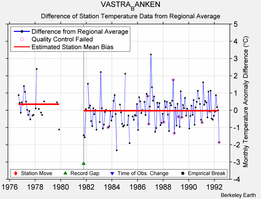 VASTRA_BANKEN difference from regional expectation