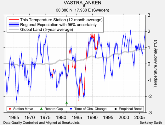 VASTRA_BANKEN comparison to regional expectation