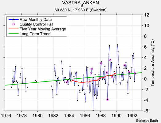 VASTRA_BANKEN Raw Mean Temperature