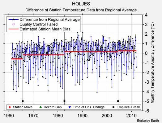 HOLJES difference from regional expectation