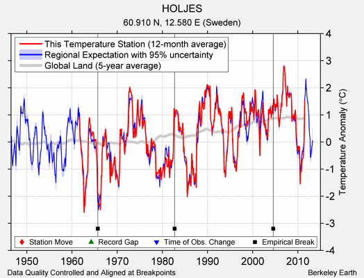 HOLJES comparison to regional expectation