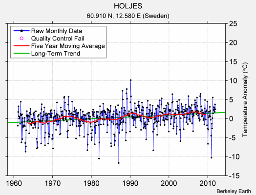 HOLJES Raw Mean Temperature