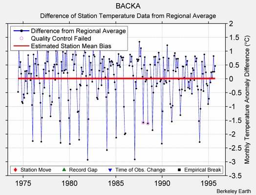 BACKA difference from regional expectation