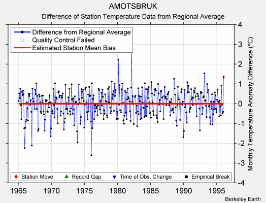 AMOTSBRUK difference from regional expectation