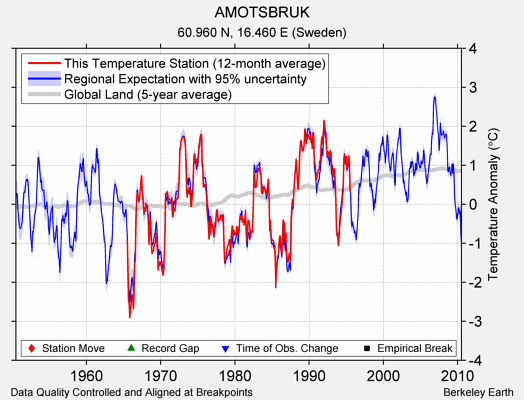 AMOTSBRUK comparison to regional expectation