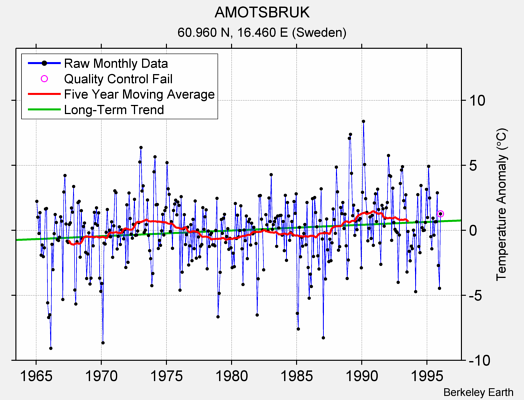 AMOTSBRUK Raw Mean Temperature