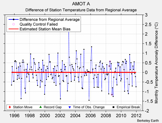 AMOT A difference from regional expectation