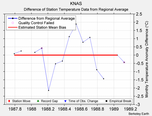 KNAS difference from regional expectation