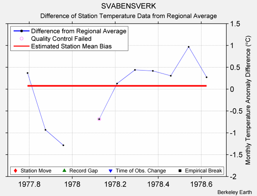 SVABENSVERK difference from regional expectation