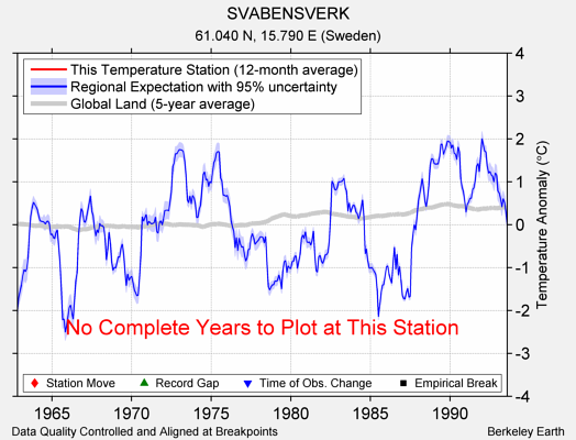 SVABENSVERK comparison to regional expectation