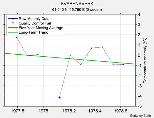 SVABENSVERK Raw Mean Temperature