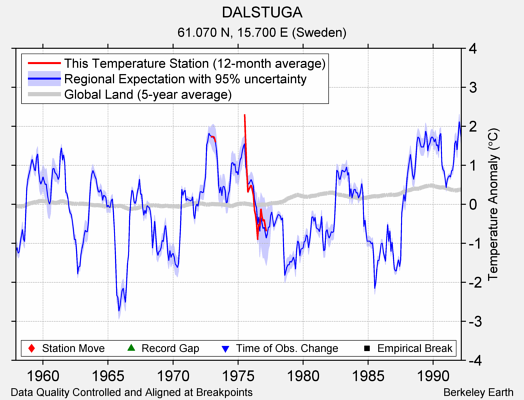 DALSTUGA comparison to regional expectation