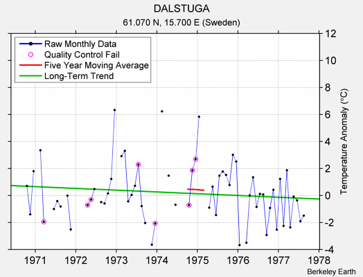 DALSTUGA Raw Mean Temperature