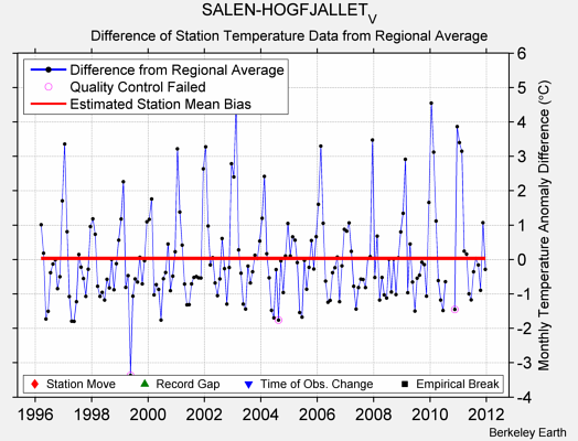 SALEN-HOGFJALLET_V difference from regional expectation