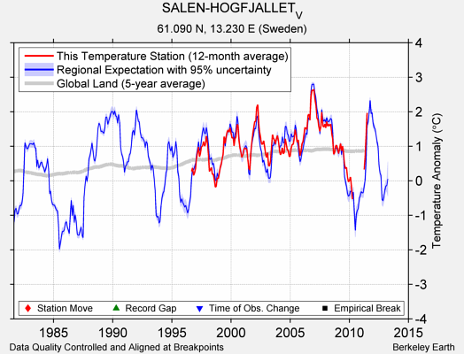 SALEN-HOGFJALLET_V comparison to regional expectation