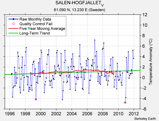 SALEN-HOGFJALLET_V Raw Mean Temperature